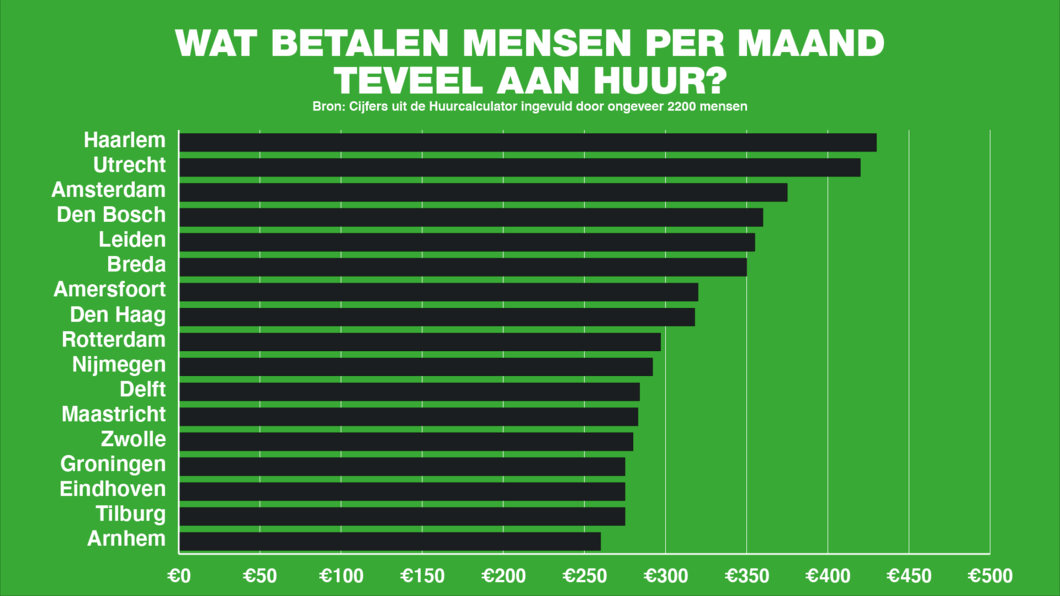 Huren in heel Nederland honderden euro's te hoog.