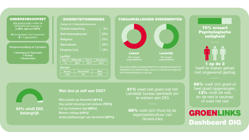 Dashboard onderzoek 'op naar een inclusievere beweging' 